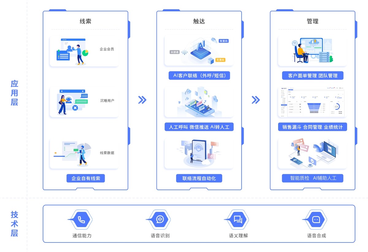 AI 线索、触达、管理一体化 AI 线索、触达、管理一体化